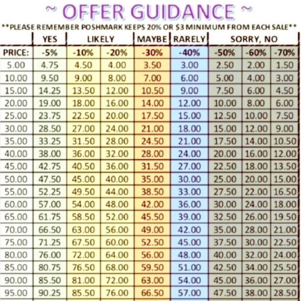 Reasonable Offer Guidance Chart